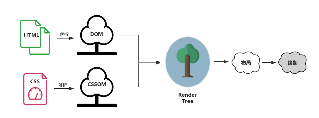 浏览器渲染机制